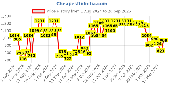 ajio.com miss chase Flared Jeans with 5-Pocket Styling miss chase Price History Graph from 1 Aug 2024 to 20 Sep 2025
