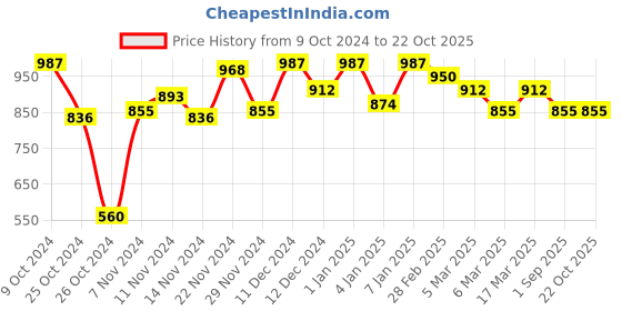 ajio.com miss chase Floral Print A-line Dress miss chase Price History Graph from 9 Oct 2024 to 22 Oct 2025