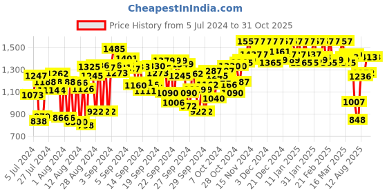 ajio.com miss chase Floral Print Fit & Flare Dress miss chase Price History Graph from 5 Jul 2024 to 31 Oct 2025