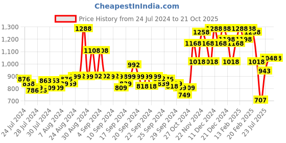 ajio.com miss chase Floral Print Fit & Flare Dress miss chase Price History Graph from 24 Jul 2024 to 20 Oct 2025