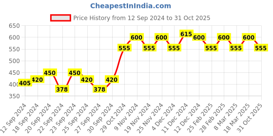 ajio.com miss chase Floral Print Flared Skirt miss chase Price History Graph from 12 Sep 2024 to 31 Oct 2025