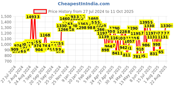 ajio.com miss chase Floral Print Jumpsuit with Side Pockets miss chase Price History Graph from 27 Jul 2024 to 10 Oct 2025