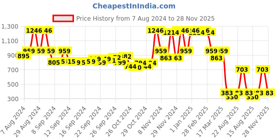 ajio.com miss chase Floral Print Playsuit miss chase Price History Graph from 7 Aug 2024 to 28 Nov 2025