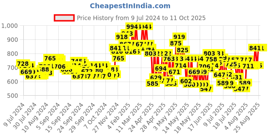 ajio.com miss chase Floral Print Tunic with Slits miss chase Price History Graph from 9 Jul 2024 to 11 Oct 2025