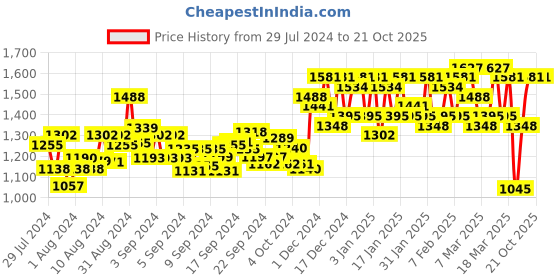 ajio.com miss chase Floral Print V-neck Tiered Dress miss chase Price History Graph from 29 Jul 2024 to 20 Oct 2025