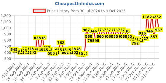 ajio.com miss chase High-Neck Jumpsuit with Cut-Out Neckline miss chase Price History Graph from 30 Jul 2024 to 9 Oct 2025