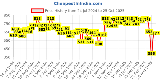ajio.com miss chase High-Neck Playsuit with Back Zip Closure miss chase Price History Graph from 24 Jul 2024 to 25 Oct 2025