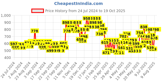 ajio.com miss chase High-Rise Denim Shorts with Fringed Hem miss chase Price History Graph from 24 Jul 2024 to 17 Oct 2025