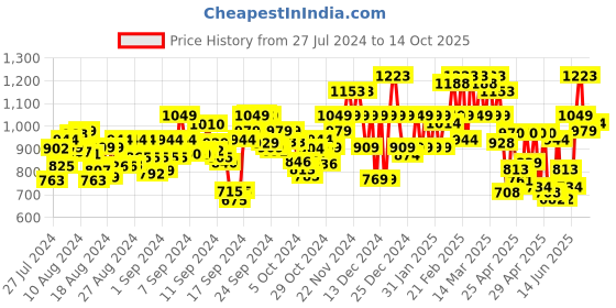 ajio.com miss chase High-Rise Flared Jeans miss chase Price History Graph from 27 Jul 2024 to 14 Oct 2025