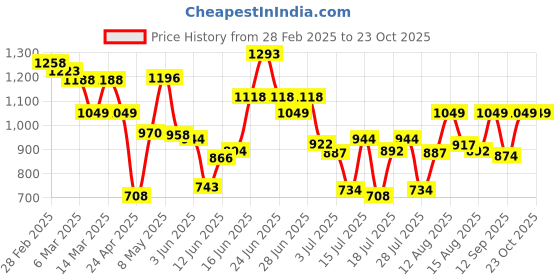 ajio.com miss chase High Rise Flared Jeans miss chase Price History Graph from 28 Feb 2025 to 22 Oct 2025