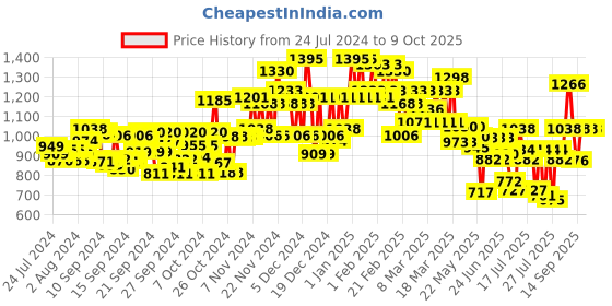 ajio.com miss chase High-Rise Flared Jeans with Frayed Hem miss chase Price History Graph from 24 Jul 2024 to 9 Oct 2025