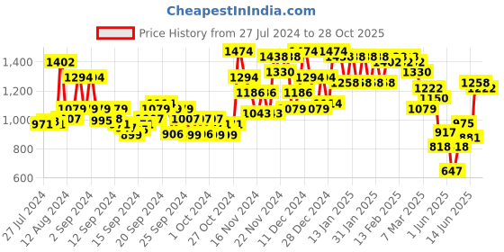 ajio.com miss chase High-Rise Flared Jeans with Slit miss chase Price History Graph from 27 Jul 2024 to 28 Oct 2025