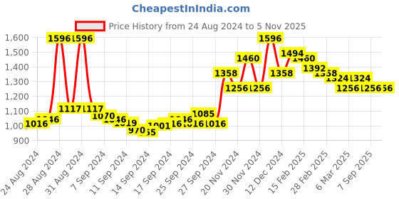 ajio.com miss chase High-Rise Jeans with Insert Pockets miss chase Price History Graph from 24 Aug 2024 to 4 Nov 2025