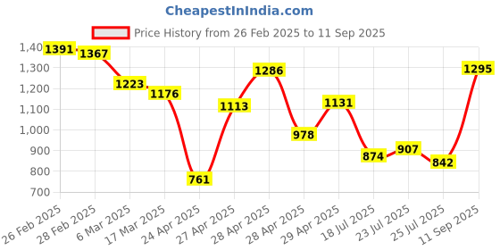 ajio.com miss chase High Rise Relaxed Jeans miss chase Price History Graph from 26 Feb 2025 to 11 Sep 2025