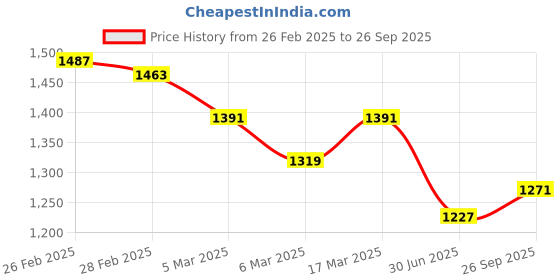 ajio.com miss chase High Rise Relaxed Jeans miss chase Price History Graph from 26 Feb 2025 to 26 Sep 2025