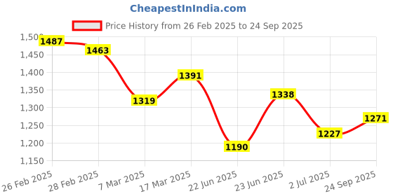 ajio.com miss chase High Rise Relaxed Jeans miss chase Price History Graph from 26 Feb 2025 to 24 Sep 2025