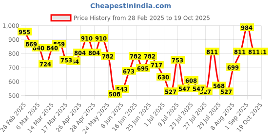 ajio.com miss chase High Rise Skinny Jeans miss chase Price History Graph from 28 Feb 2025 to 17 Oct 2025