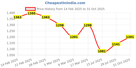 ajio.com miss chase High Rise Wide Jeans miss chase Price History Graph from 14 Feb 2025 to 31 Oct 2025