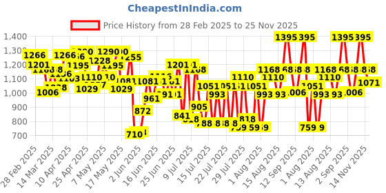 ajio.com miss chase High Rise Wide Jeans miss chase Price History Graph from 28 Feb 2025 to 25 Nov 2025
