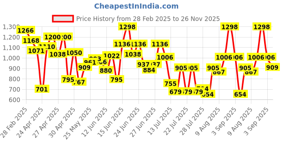 ajio.com miss chase High Rise Wide Jeans miss chase Price History Graph from 28 Feb 2025 to 26 Nov 2025