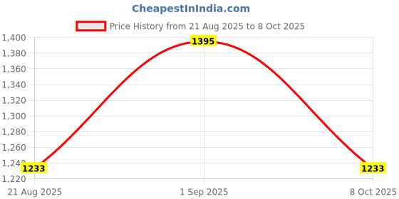 ajio.com miss chase High Rise Wide Jeans miss chase Price History Graph from 21 Aug 2025 to 8 Oct 2025