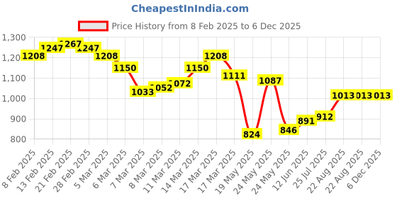 ajio.com miss chase High RiseSkinny Jeans miss chase Price History Graph from 8 Feb 2025 to 5 Dec 2025
