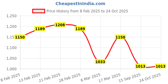 ajio.com miss chase High RiseSkinny Jeans miss chase Price History Graph from 8 Feb 2025 to 23 Oct 2025