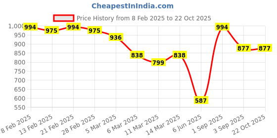 ajio.com miss chase High RiseSkinny Jeans miss chase Price History Graph from 8 Feb 2025 to 21 Oct 2025