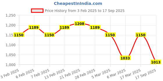 ajio.com miss chase High RiseSkinny Jeans miss chase Price History Graph from 3 Feb 2025 to 17 Sep 2025