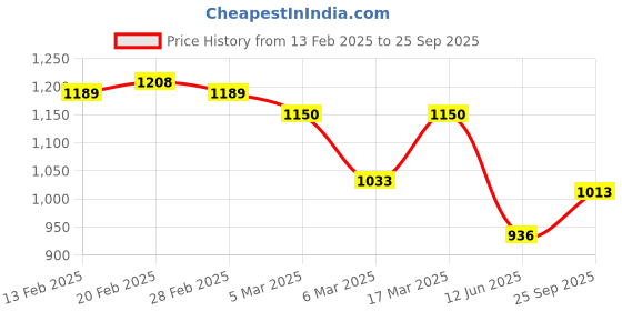 ajio.com miss chase High RiseSkinny Jeans miss chase Price History Graph from 13 Feb 2025 to 25 Sep 2025