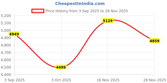ajio.com miss chase  Indo-Western Embellished Jumpsuit miss chase Price History Graph from 3 Sep 2025 to 28 Nov 2025