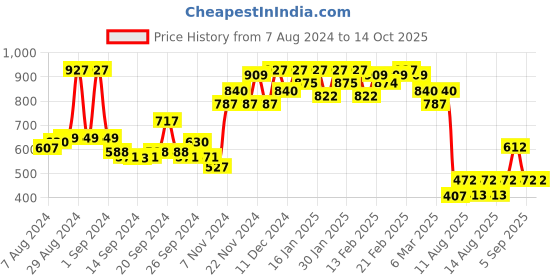 ajio.com miss chase Insert Pockets V-neck Jumpsuit miss chase Price History Graph from 7 Aug 2024 to 13 Oct 2025