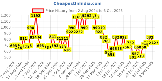 ajio.com miss chase Jumpsuit with Insert Pockets miss chase Price History Graph from 2 Aug 2024 to 5 Oct 2025