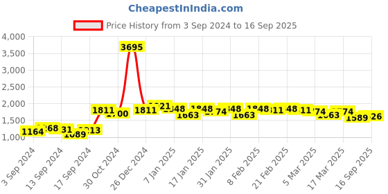 ajio.com miss chase Lace Dress miss chase Price History Graph from 3 Sep 2024 to 16 Sep 2025