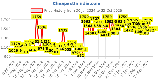 ajio.com miss chase Lace Fit & Flare Dress miss chase Price History Graph from 30 Jul 2024 to 22 Oct 2025