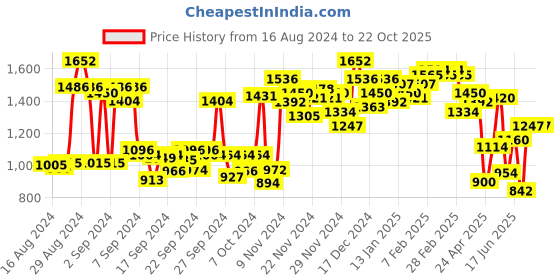 ajio.com miss chase Lace Fit & Flare Dress miss chase Price History Graph from 16 Aug 2024 to 21 Oct 2025