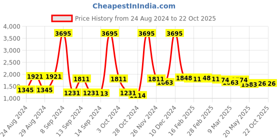 ajio.com miss chase Lace Fit & Flare Dress with Pocket miss chase Price History Graph from 24 Aug 2024 to 21 Oct 2025