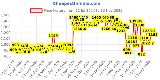 ajio.com miss chase Lace Jumpsuit with Insert Pockets miss chase Price History Graph from 11 Jul 2024 to 13 Nov 2025