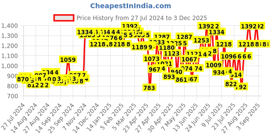 ajio.com miss chase Lace Square-Neck Jumpsuit miss chase Price History Graph from 27 Jul 2024 to 3 Dec 2025