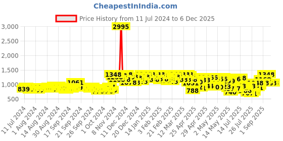 ajio.com miss chase Leaf Print V-Neck Jumpsuit miss chase Price History Graph from 11 Jul 2024 to 5 Dec 2025
