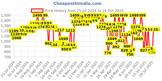 ajio.com miss chase Lightly Washed Distressed Dungarees miss chase Price History Graph from 25 Jul 2024 to 16 Oct 2025
