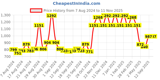ajio.com miss chase Lightly Washed Jacket with Button-Closure miss chase Price History Graph from 7 Aug 2024 to 9 Nov 2025