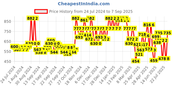 ajio.com miss chase Lightly Washed Wide Jeans miss chase Price History Graph from 24 Jul 2024 to 7 Sep 2025