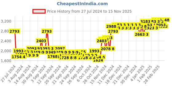 ajio.com miss chase Long Coat with Button Closure miss chase Price History Graph from 27 Jul 2024 to 15 Nov 2025