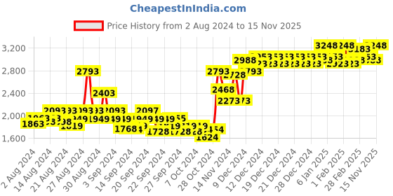 ajio.com miss chase Long Coat with Button Closure miss chase Price History Graph from 2 Aug 2024 to 15 Nov 2025