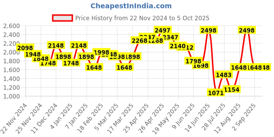 ajio.com miss chase Long Coat with Button Closure miss chase Price History Graph from 22 Nov 2024 to 5 Oct 2025