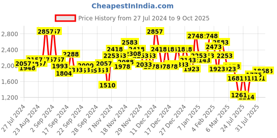 ajio.com miss chase Longline Blazer with Notched Lapel miss chase Price History Graph from 27 Jul 2024 to 8 Oct 2025