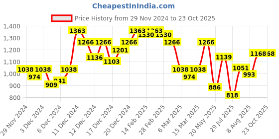 ajio.com miss chase ManStraight Jeans miss chase Price History Graph from 29 Nov 2024 to 23 Oct 2025
