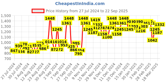 ajio.com miss chase Micro Print Dress miss chase Price History Graph from 27 Jul 2024 to 22 Sep 2025
