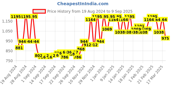 ajio.com miss chase Mid-Rise Bootcut Jeans miss chase Price History Graph from 19 Aug 2024 to 9 Sep 2025